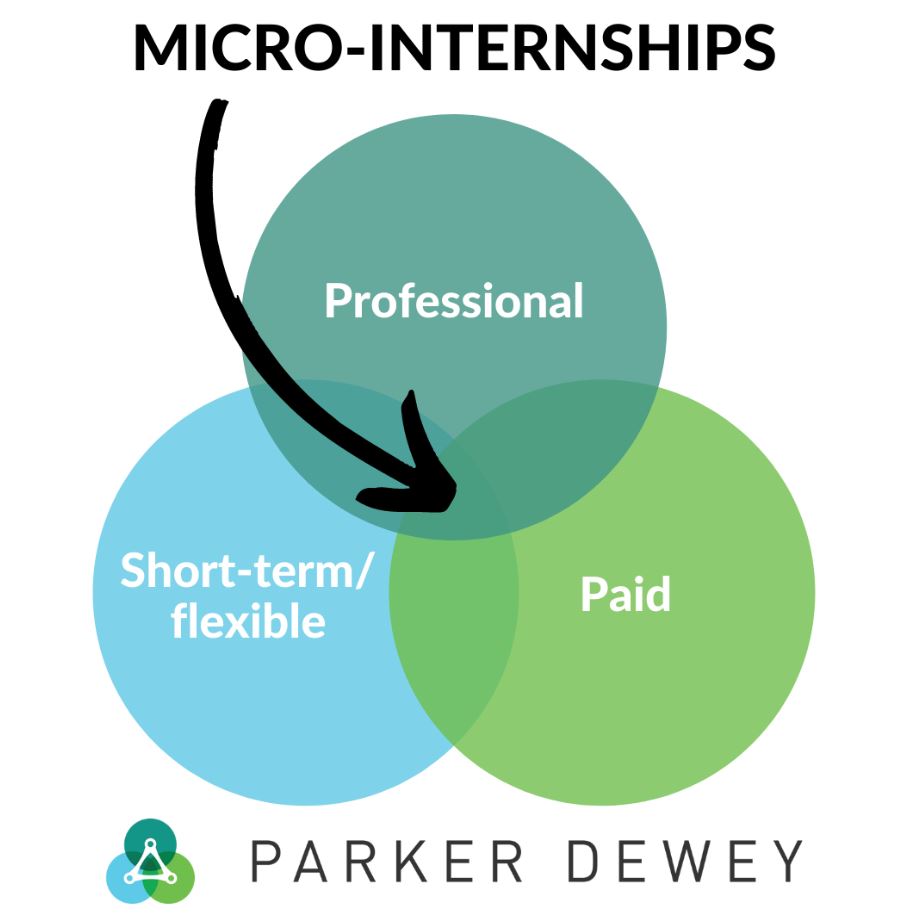 Venn diagram emphasizing the intersection of professional, paid, and short-term/flexible aspects of micro-internships.